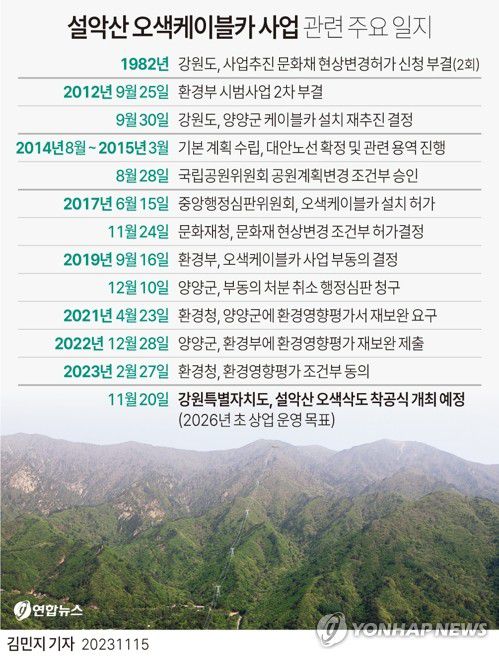 [그래픽] 설악산 오색케이블카 사업 관련 주요 일지(서울=연합뉴스) 김민지 기자 = 15일 강원특별자치도에 따르면 오는 20일 설악산 오색삭도 착공식이 개최된다.     설악 오색케이블카는 2025년 말까지 공사를 진행해 2026년 초 상업 운영을 목표로 한다.     minfo@yna.co.kr     트위터 @yonhap_graphics  페이스북 tuney.kr/LeYN1