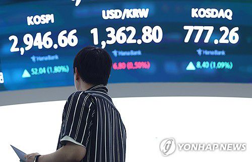 3년 5개월 만에 2,940선 회복한 코스피(서울=연합뉴스) 김도훈 기자 = 코스피가 3년 5개월 만에 2,940선을 회복한 16일 서울 중구 하나은행 딜링룸 스크린에 지수가가 표시돼 있다.     이날 코스피는 전 거래일 대비 52.04포인트(1.80%) 오른 2,946.66으로 거래를 마쳤으며, 코스닥 지수는 전장 대비 8.40포인트(1.09%) 상승한 777.26에 장을 마감했다. 코스피가 종가 기준으로 2,940을 넘어선 것은 지난 2022년 1월 13일(2,962.09) 이후 처음이다.     한편 15시30분 서울 외환시장에서 원/달러 환율은 5.8원 내린 1,363.8원을 기록했다. 2025.6.16 superdoo82@yna.co.kr