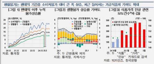 코로나19 팬데믹 이후 생활물가 누적 상승률 등[한국은행 제공. 재판매 및 DB 금지]