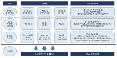 청소년 미디어 과의존 치유서비스 지원 체계[여가부 제공]
