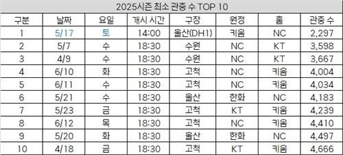2025시즌 최소 관중 경기 1∼10위[KBO 제공. 재판매 및 DB 금지]
