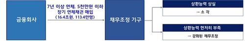 [금융위 제공]