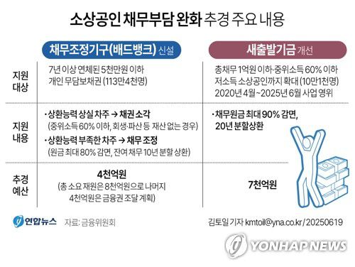 [그래픽] 소상공인 채무부담 완화 추경 주요 내용(서울=연합뉴스) 김토일 기자 kmtoil@yna.co.kr     페이스북 tuney.kr/LeYN1 X(트위터) @yonhap_graphics