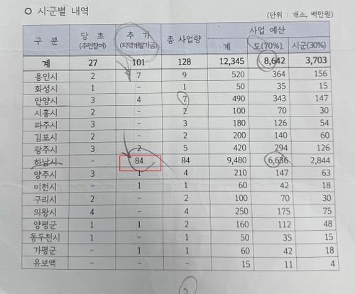 지역개발기금으로 '추가'된 시군별 사업량[독자 제공. 재판매 및 DB 금지]