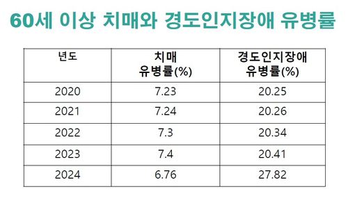 [대한치매학회 최성혜 이사장 제공]
