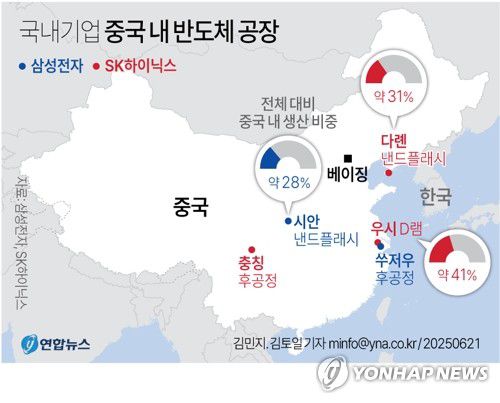[그래픽] 삼성전자·SK하이닉스 중국내 반도체 공장(서울=연합뉴스) 김토일 김민지 기자 = 미국 도널드 트럼프 행정부가 삼성전자와 SK하이닉스 등 한국 반도체 기업들의 중국내 공장에 대한 미국산 장비 공급을 제한한다는 방침을 통보했다고 월스트리트저널(WSJ)이 20일(현지시간) 보도했다.     kmtoil@yna.co.kr     페이스북 tuney.kr/LeYN1 X(트위터) @yonhap_graphics