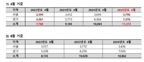 2022∼2024년 서울, 경기도 검정고시 인원 [종로학원 제공]