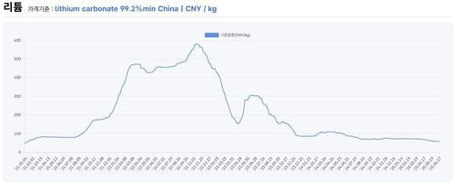 2021∼2025년 리튬 가격 추이[한국자원정보서비스(KOMIS) 캡처. 재판매 및 DB 금지]