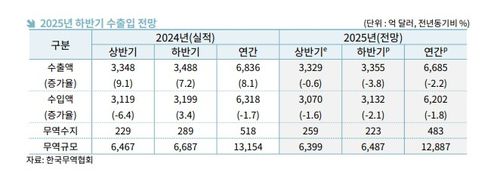 2025년 하반기 및 연간 수출입 전망[한국무역협회 제공. 재판매 및 DB 금지]