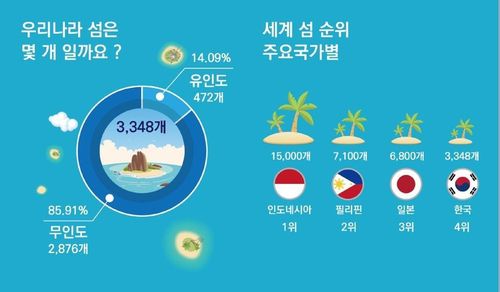 우리나라 섬 자료한국해양수산개발원 제공 그래픽