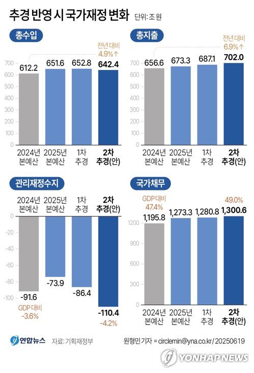 [그래픽] 추경 반영 시 국가재정 변화(서울=연합뉴스) 원형민 기자 = 정부는 19일 '새정부 추가경정예산안'을 발표했다.     circlemin@yna.co.kr     페이스북 tuney.kr/LeYN1 X(트위터) @yonhap_graphics