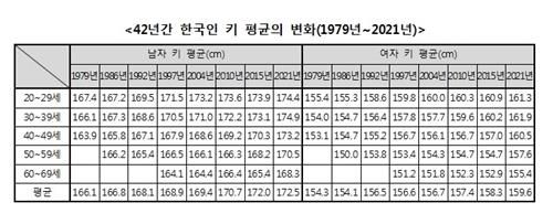 한국인 평균 키의 변화[출처=산업통상자원부]