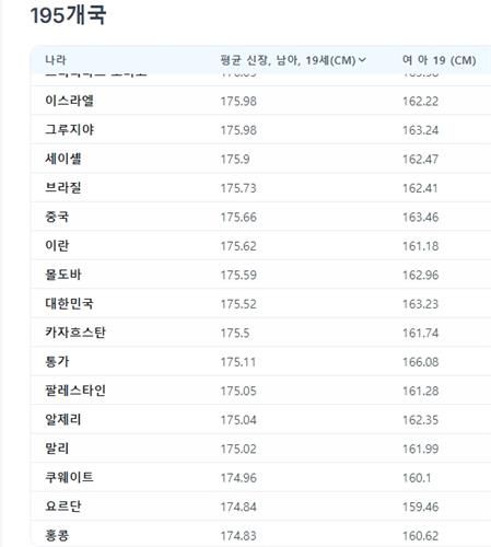 국가별 평균 신장 2024[출처=세계인구리뷰]