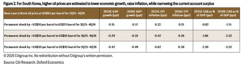 국제유가 상승 시 한국 경제 영향[씨티 제공. 재판매 및 DB 금지]