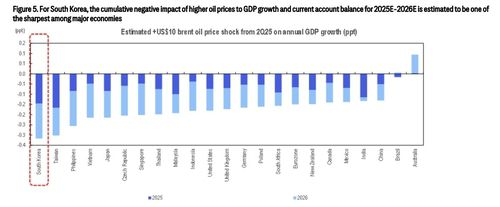 유가 상승에 따른 GDP 하락 비교[씨티 제공. 재판매 및 DB 금지]