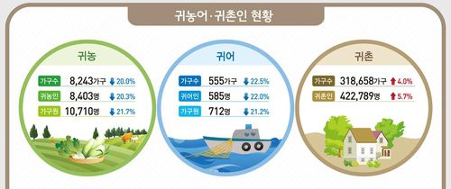 2024년 귀농·귀촌·귀어인 현황[통계청 제공. 재판매 및 DB금지]