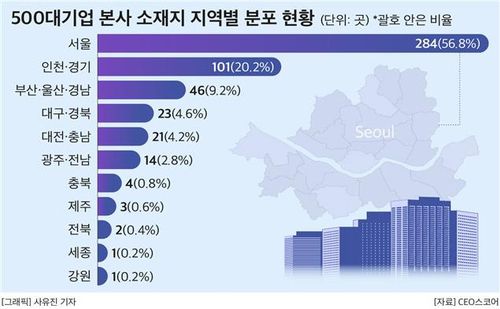 500대 기업 본사 소재지 지역별 분포 현황[CEO스코어 제공. 재판매 및 DB 금지]