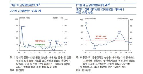 금융불안지수·금융취약성지수 추이[한국은행 제공. 재판매 및 DB 금지]