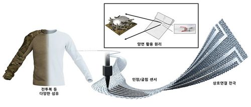 전투복에 쓰인 전자섬유 개략도 [KAIST 제공. 재판매 및 DB 금지]