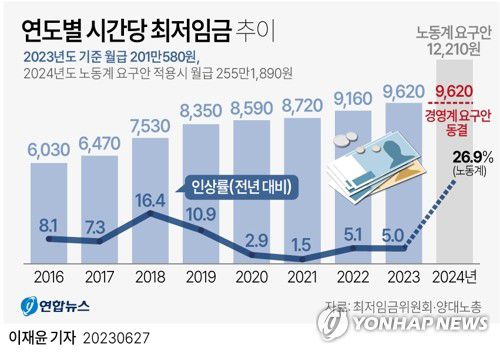 [그래픽] 연도별 시간당 최저임금 추이(서울=연합뉴스) 이재윤 기자 = 27일 한국경영자총협회(경총)에 따르면 최저임금위원회 사용자위원들은 이날 오후 정부세종청사에서 열린 제8차 전원회의에서 내년도 최저임금을 올해와 같은 시급 9천620원으로 결정할 것을 요구했다.     앞서 근로자위원들은 내수 소비 활성화, 임금 불평등 해소, 노동자 실질임금 감소 등을 이유로 올해보다 26.9% 인상한 시급 1만2천210원·월급 255만1천890원을 내년도 최저임금으로 요구했다.     yoon2@yna.co.kr     트위터 @yonhap_graphics  페이스북 tuney.kr/LeYN1