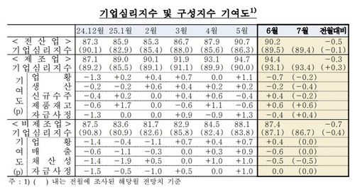 기업심리지수[한국은행 제공. 재판매 및 DB 금지]