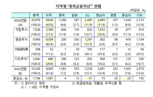 지역별 대외금융자산 현황[한국은행 제공. 재판매 및 DB 금지]