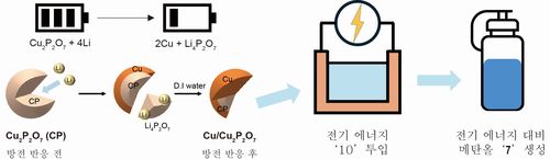 연구 그림배터리 방전 과정을 적용해 제작한 고효율 촉매. [울산과학기술원 제공. 재판매 및 DB 금지]