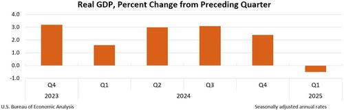 미 분기 성장률 추이(전기 대비 연율 기준)[미 상무부 제공]