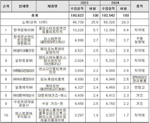 의약외품 수입실적 상위 10개 품목(단위: 천달러, %)[식품의약품안전처 제공]