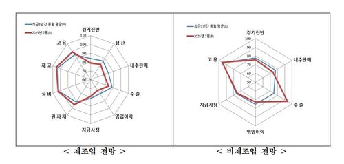 제조업·비제조업 전망[중소기업중앙회 제공. 재판매 및 DB 금지]
