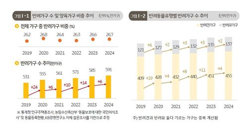 반려가구 수 추이 등[KB금융지주 제공. 재판매 및 DB 금지]
