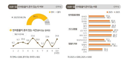 반려동물 홀로 집에 있는 시간 등[KB금융지주 제공. 재판매 및 DB 금지]