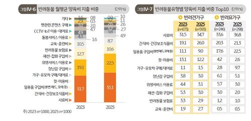 반려동물 일평균 양육비 지출 비중 등[KB금융지주 제공. 재판매 및 DB 금지]