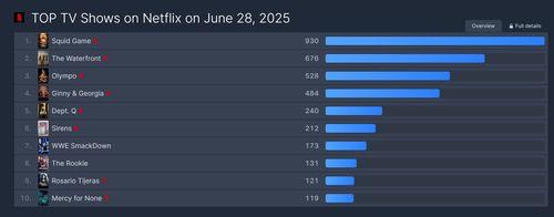 플릭스패트롤 인기 프로그램 순위(6월 28일)[플릭스패트롤 제공. 재판매 및 DB 금지]