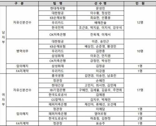 KOVO 자유신분선수, 임의해지 선수 등 공시[한국배구연맹 제공. 재판매 및 DB금지]