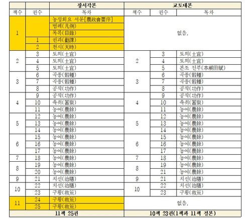 '농정회요' 장서각본과 교토대본 비교 [한국학중앙연구원 제공. 재판매 및 DB 금지]
