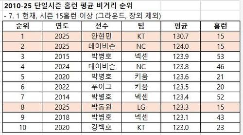 2010년 이후 단일 시즌 홈런 비거리 순위(15홈런 기준)[한국야구위원회 제공. 재판매 및 DB 금지]