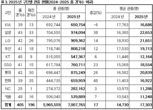 구단별 관중 현황[KBO 제공. 재판매 및 DB 금지]