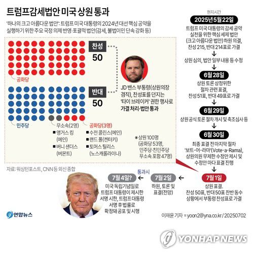 [그래픽] 트럼프감세법안 미국 상원 통과(서울=연합뉴스) 이재윤 기자 = 감세와 불법이민 차단 강화 등 도널드 트럼프 미국 대통령의 집권 2기 주요 국정 의제가 반영된 '크고 아름다운 법안'이 1일(현지시간) 연방 의회 상원을 극적으로 통과했다. yoon2@yna.co.kr     X(트위터) @yonhap_graphics  페이스북 tuney.kr/LeYN1