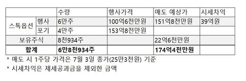 한성숙 중기부장관 후보자 보유 네이버 주식 현황[연합뉴스 제공. 재판매 및 DB 금지]