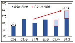 외환시장 거래량 추이(단위 : 억달러)[기획재정부 제공. 재판매 및 DB 금지]