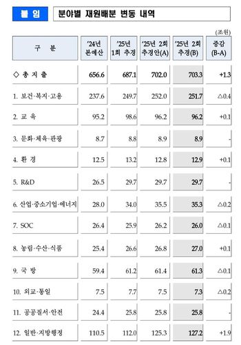 [기재부 제공. DB 및 재판매 금지]