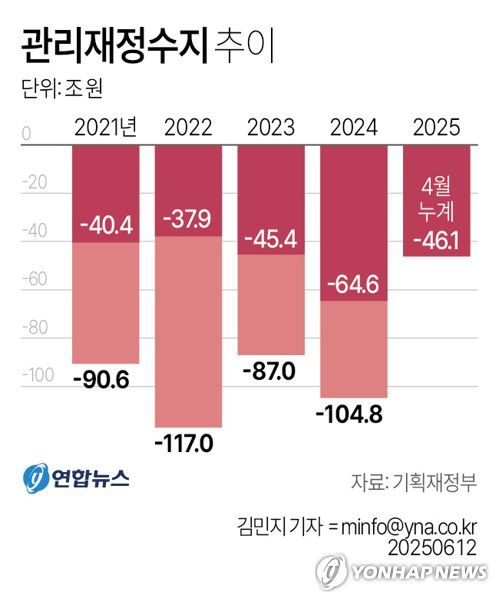 [그래픽] 관리재정수지 추이(서울=연합뉴스) 김민지 원형민 기자 = 12일 기획재정부가 발표한 '월간 재정동향 6월호'에 따르면 올해 1∼4월 관리재정수지는 46조1천억원 적자였다.     circlemin@yna.co.kr     페이스북 tuney.kr/LeYN1 X(트위터) @yonhap_graphics
