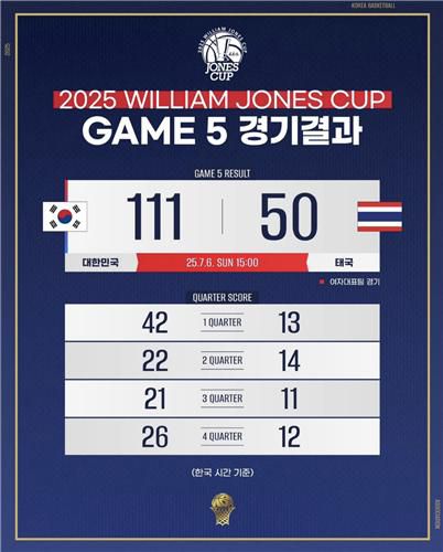 윌리엄 존스컵 한국-태국 경기 결과 [대한민국농구협회 제공. 재판매 및 DB 금지]