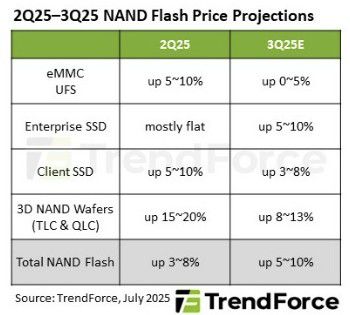 2025년 2분기·3분기 낸드 플래시 가격[트렌드포스 제공. 재판매 및 DB 금지]