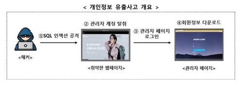SQL해킹공격에 따른 개인정보 유출사고 개요[개인정보위 제공]