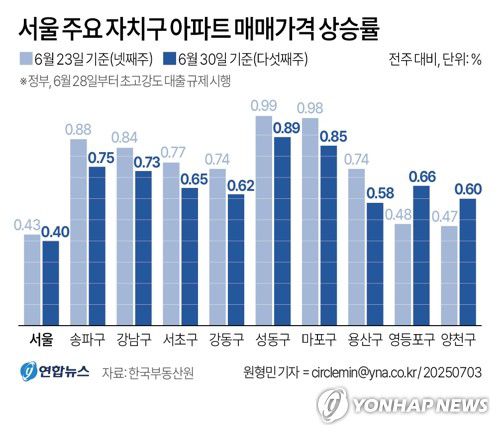 [그래픽] 서울 주요 자치구 아파트 매매가격 상승률(서울=연합뉴스) 원형민 기자 = 3일 한국부동산원이 발표한 '6월 다섯째주(6월 30일 기준) 아파트 가격 동향'에 따르면 서울 아파트 매매가격은 전주 대비 0.40% 상승했다.     circlemin@yna.co.kr     페이스북 tuney.kr/LeYN1 트위터 @yonhap_graphics