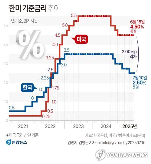 [그래픽] 한미 기준금리 추이(서울=연합뉴스) 김민지 기자 = 한국은행 금융통화위원회가 10일 기준금리를 연 2.50%로 유지했다.     minfo@yna.co.kr     X(트위터) @yonhap_graphics  페이스북 tuney.kr/LeYN1