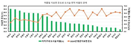 여름철 지표면 온도와 도시숲 면적 비율 관계[산림청 제공. 재판매 및 DB 금지]