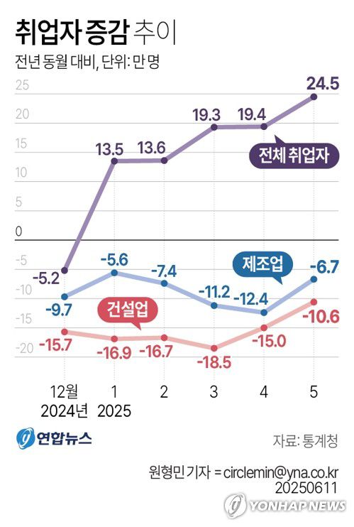 [그래픽] 취업자 증감 추이(서울=연합뉴스) 원형민 기자 = 11일 통계청이 발표한 '5월 고용동향'에 따르면 지난달 15세 이상 취업자는 2천916만명으로, 작년 같은 달과 비교하면 24만5천명 증가했다.     circlemin@yna.co.kr     페이스북 tuney.kr/LeYN1 X(트위터) @yonhap_graphics